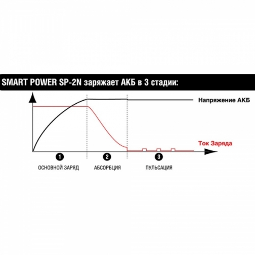 Устройство зарядное АКБ SMART POWER SP-2N (12В,2А) SMART POWER 8153152 2